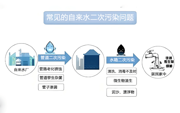 自来水管道污染 (2).png