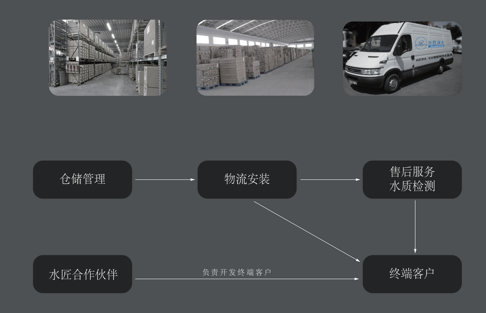 水匠净水直营仓储.jpg