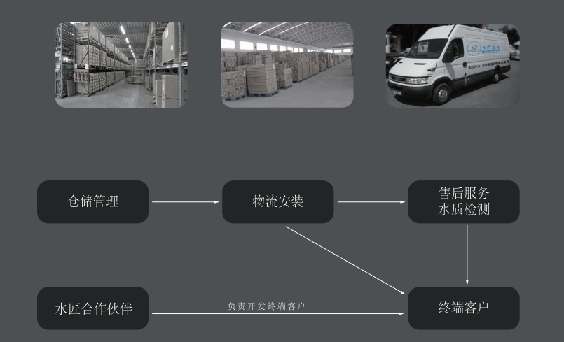 水匠净水服务体系.png