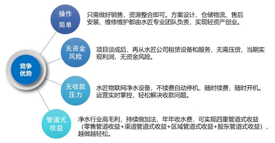 水匠运营模式优势-合作商.png