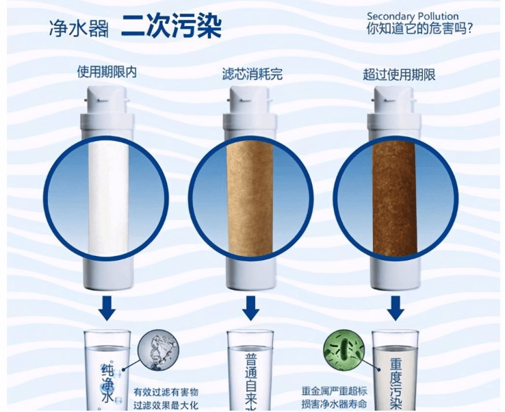 净水器的二次污染.png